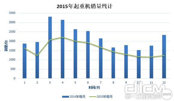 圖1：2015年起重機(jī)銷量統(tǒng)計(jì)（與2014年起重機(jī)銷量對比）