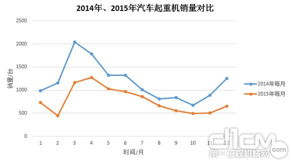 圖3:2014年、2015年汽車起重機(jī)銷量對比