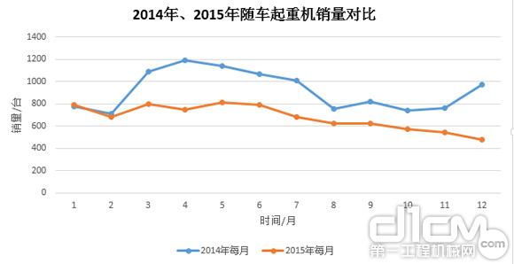 圖7：2014年、2015年隨車起重銷量對比