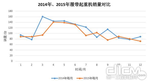 圖8：2014年、2015年履帶起重機(jī)銷量對比