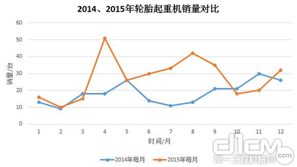 圖9:2014年、2015年輪胎起重機(jī)銷量對比